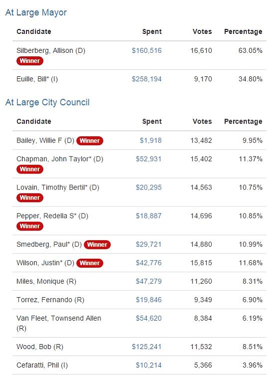 The Virginia Public Access Project's compiled financial reports for the 2015 City Council / Mayoral election.