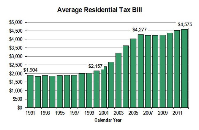 Residential property tax bills are at an all-time high.