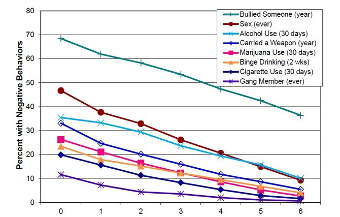 The 2010 Fairfax County Youth Survey shows how the presence of at least three "assets" can dramatically reduce the odds of students engaging in risky behaviors such as sex, drug abuse and violent behaviors. Six assets are: high personal integrity, performing community service, being recognized by teachers for good work, having adults in the community to talk to, participating in extracurricular activities and having parents available to help. 

