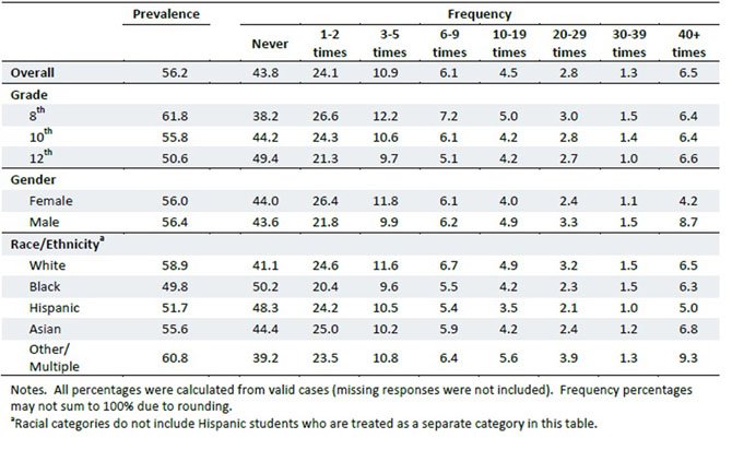 The 2010 Fairfax County Youth Survey table on the prevalence and frequency of students being bullied, taunted, ridiculed or teased by someone in the past year. Numbers are percentages. 