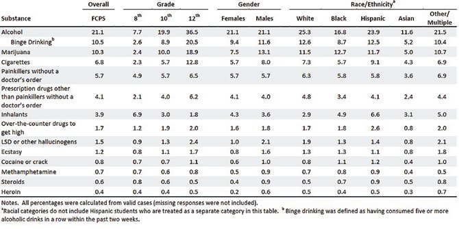 Percentage of students reporting use of selected substances in the past month, according to the 2010 Fairfax County Youth Survey. 