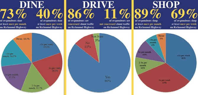 The survey included more than 900 respondents.