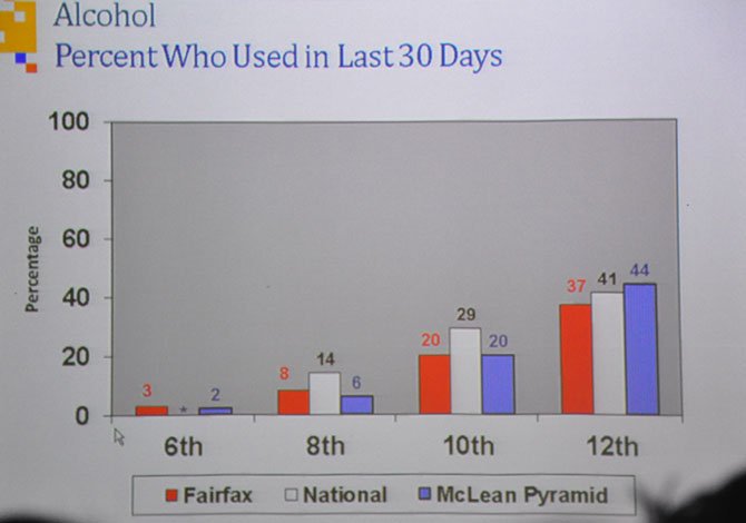 The numbers of McLean High School pyramid students who have reported using alcohol in the last 30 days, according to the 2010 Fairfax County Youth Survey. 