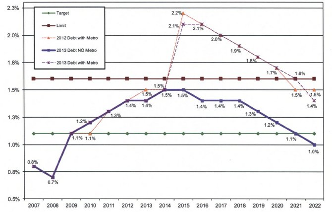 Debt service as a percent of real property assessed value.