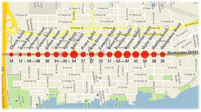 About 600 traffic accidents have happened on Washington Street in the last five years.