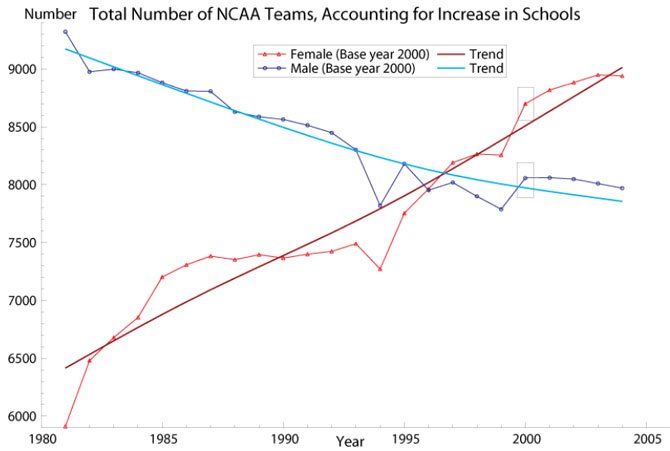 Source:  College Sports Council