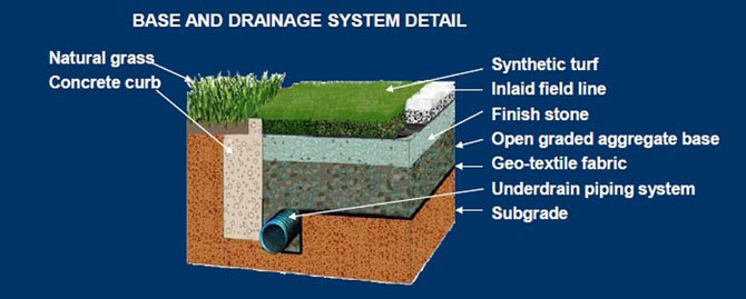 A cross-section of the turf field planned for Nike Field #4, which will also aid in storm water management. 