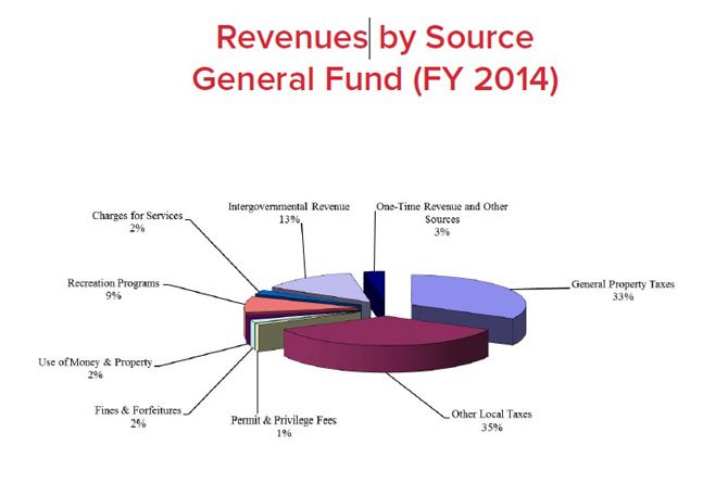 The proposed revenues for the Town of Herndon’s FY2014 budget. 