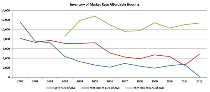 This graph show the stock of affordable housing units for the poorest residents has been steadily declining over the last decade.