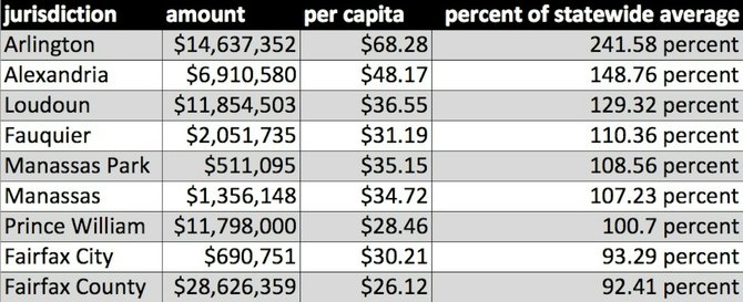 Library funding across Northern Virginia