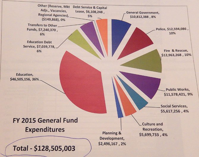 Pie chart of the City’s FY 15 General Fund expenditures.