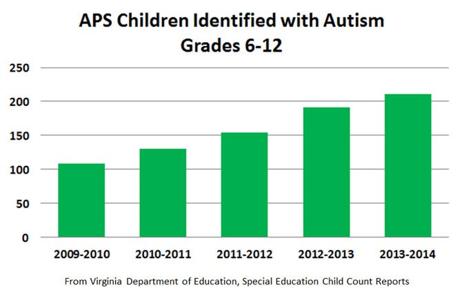 Virginia Department of Education Special Education Child Count Report reveals the number of students in Arlington identified with autism has more than doubled since the program for middle and high school students started in 2009. 
