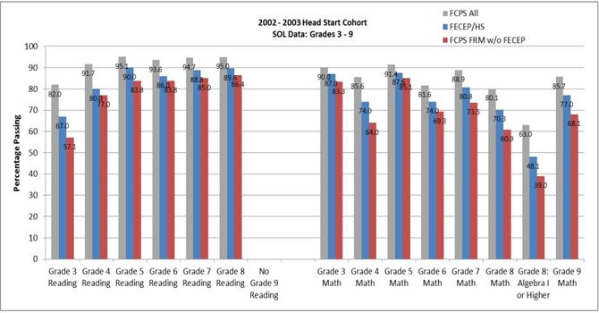 A chart showing that students with free or reduced meals who were enrolled in a head start program perform better on their SOLs than those with free or reduced meals who were not enrolled in a head start program.
