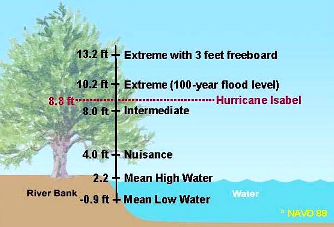 Flood Levels.