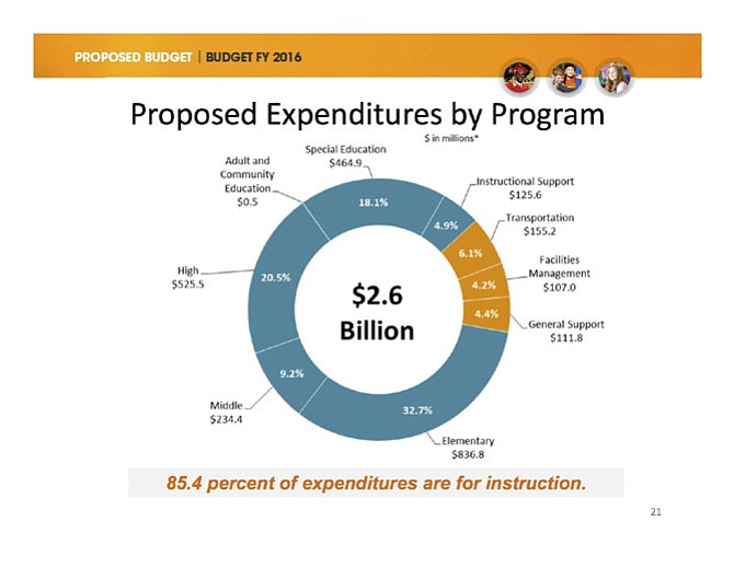 A slide from Superintendent Dr. Karen Garza’s $2.4 billion budget proposal at the Jan. 8 School Board meeting.