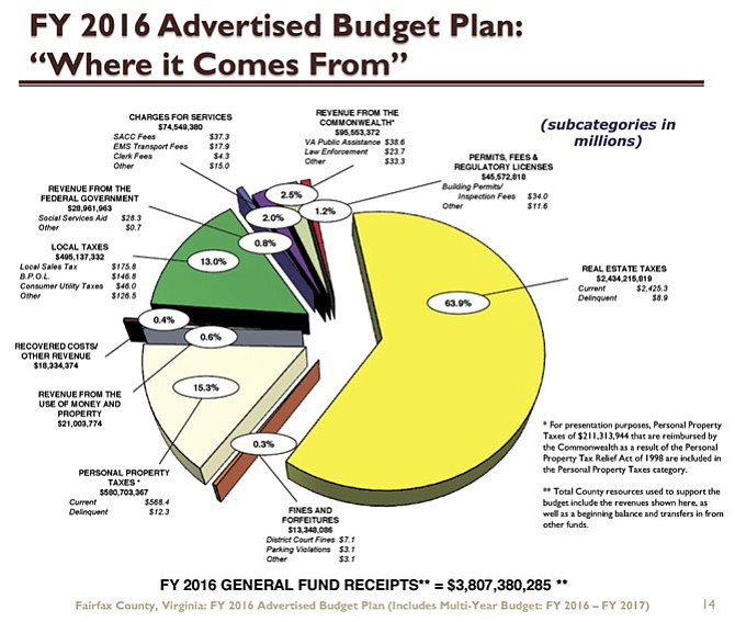 This pie chart shows sources of county revenue, with 64 percent coming from real estate taxes.