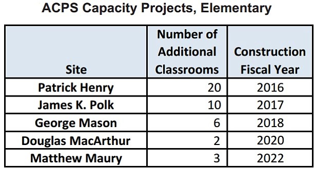 Alexandria Public School's priority listing for school modernization