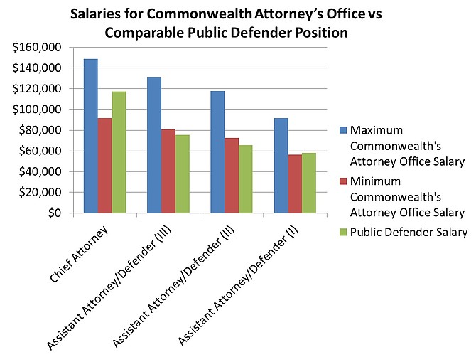 Office of the Commonwealth’s Attorney salaries include subsidies from Arlington County