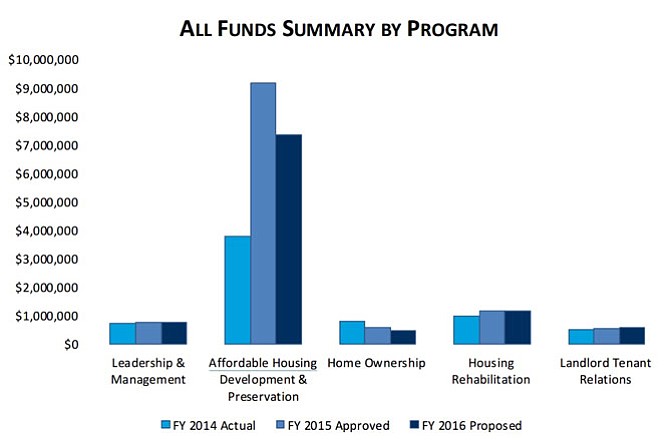 Office of Housing expenditures 