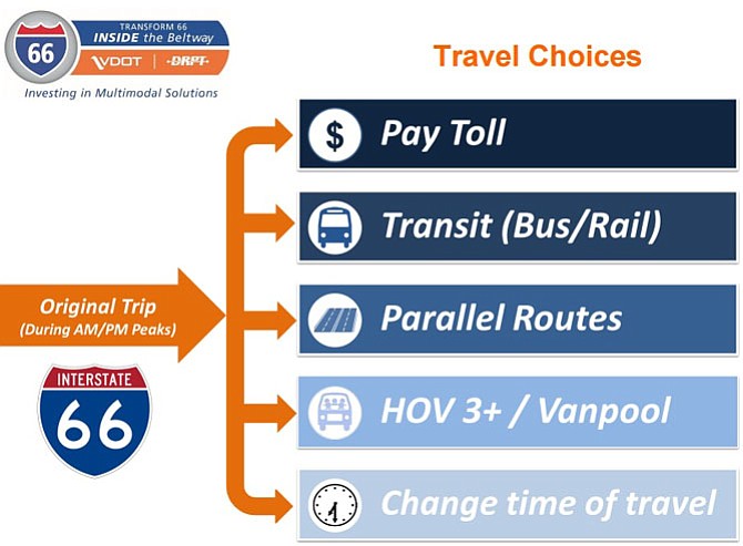 VDOT’s options for commuters on I-66 under new plan.
