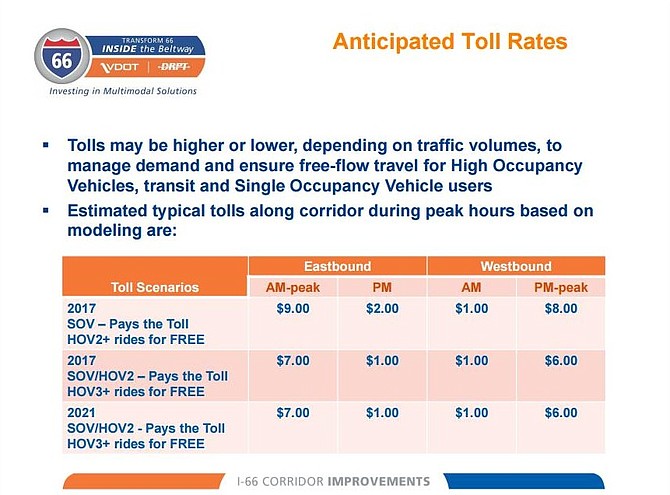 Estimated costs for toll lanes on I-66.