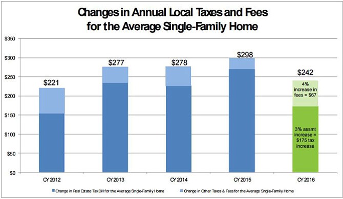 The average single family homeowners in Arlington can expect an $242 increase in in taxes and fees.
