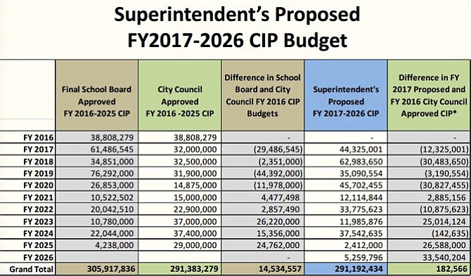 Chart showing differences between Superintendent Alvin Crawley’s proposed FY 2017 - 2026 CIP and the city’s FY 2016 - 2025 CIP. 
