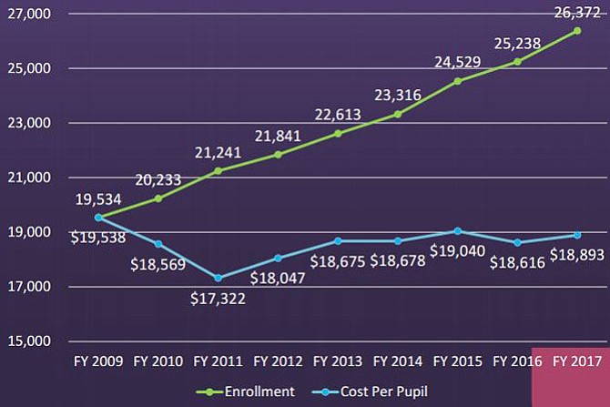 Enrollment and cost per pupil since FY 2009
