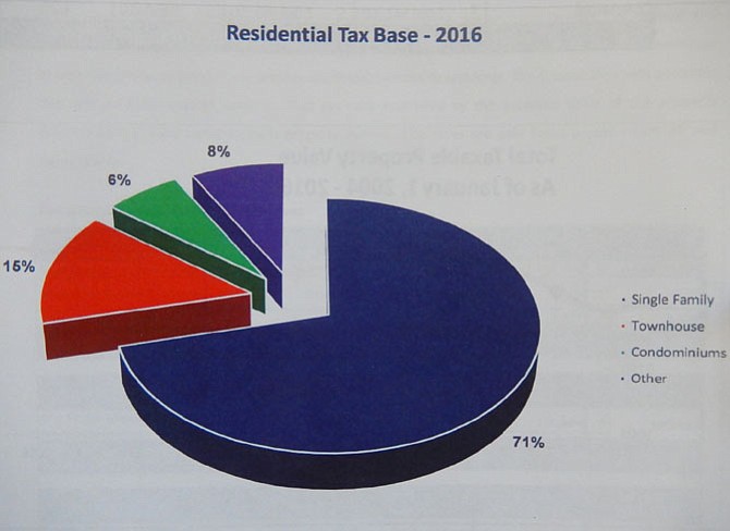 Composition of the City’s residential tax base.
