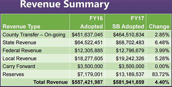 School Board chart showing revenue sources for FY 2017 budget.
