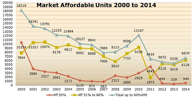 The 14-year decline of affordable housing in Alexandria
