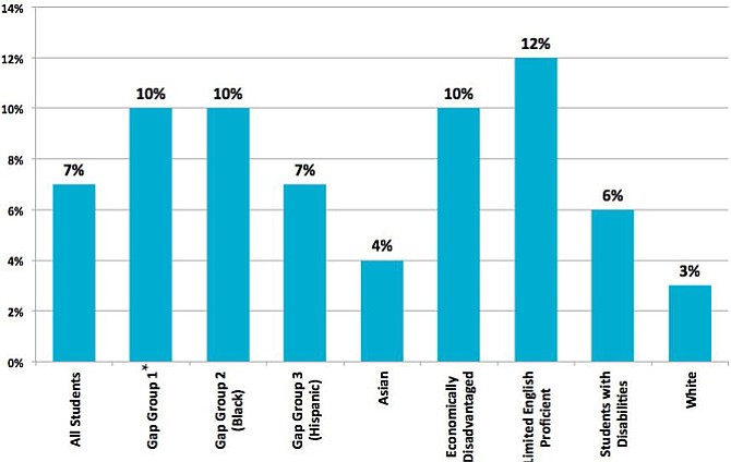 Reading score increases for various student populations between 2014 and 2016.
