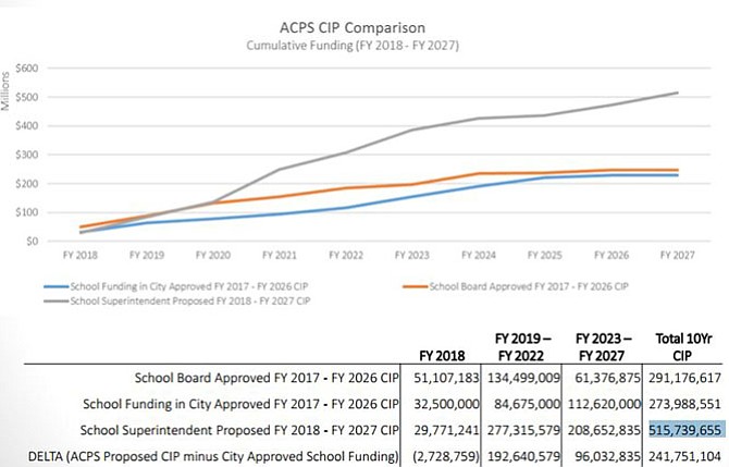 Alexandria City Public School CIP costs continue to rise to deal with enrollment growth related capacity needs.