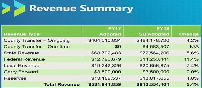 Revenue summary for Arlington Public Schools’ FY 2018 budget.