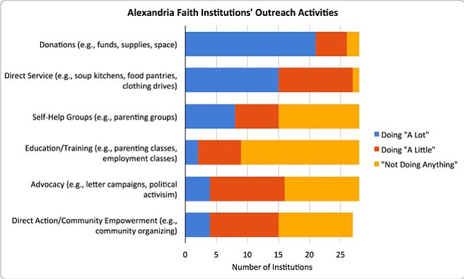 Types of outreach in which local religious institutions are engaged. Institutions catalogued to date include an ecumenical mix of 27 congregations and one religious school. Data gathered by Virginia Theological Seminary's Office of Church & Community Engagement, headed by the Rev. Dr. David Gortner.