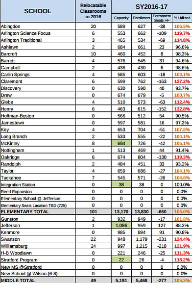 Current Arlington Elementary and Middle School capacities and enrollment figures.