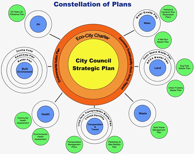 Together, the Eco-City Charter and Environmental Action Plan intend to form the center of the city’s top-level planning efforts, second only to the Strategic Plan.