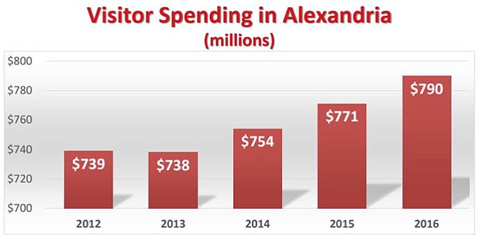 Source: 2016 Economic Impact of Domestic Travel on Virginia and Localities, Virginia Tourism Corporation.