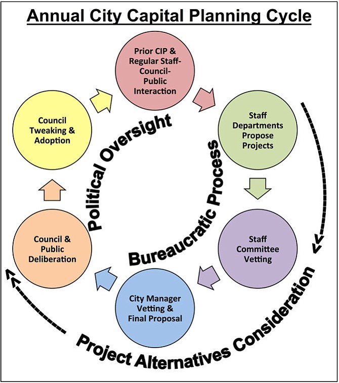 The annual process for building the city’s 10-year Capital Improvement Program (CIP) or long-range budget for major infrastructure projects. An ad hoc capital planning advisory task force, established by City Council to streamline existing city and public schools facility projects and processes, has raised concerns about the vetting of project alternatives. Task Force members have worried that capital projects take shape inside government department “silos.” As a result, they say, City Council does not have the full benefit of considering potentially cheaper options that would meet the same needs, as well as free up resources for additional, currently unmet needs. They want more systematic justification of departmental staff decision-making so that council can better optimize the total city-and-schools capital portfolio.