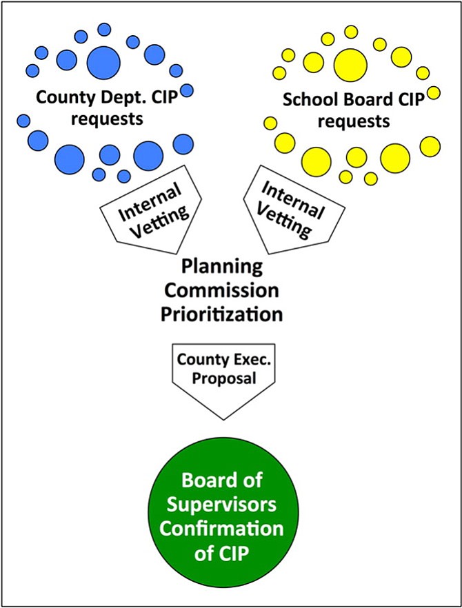 With respect to capital planning and budgeting, Virginia jurisdictions employ various practices that may help to connect and coordinate between the local government and school board. In James City County, based on “a set list of criteria,” the Planning Commission recommends a prioritization of county and schools capital project requests for the county administrator and Board of Supervisors’ consideration.