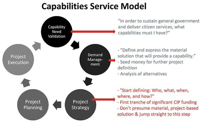 A new sequential capital planning and funding model the Task Force is honing. Chart is adapted from meeting slides.