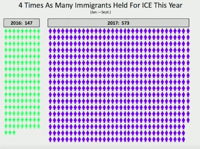 Fairfax County has turned over four times as many immigrants to ICE in 2017 (573) as it did in 2016 (147).
