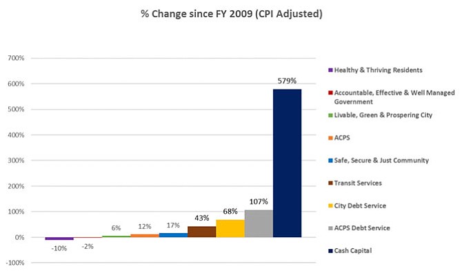 Ten-year changes in the city budget, FY09 vs. FY18, adjusted for inflation. The largest bars — from the right: cash capital, public schools debt service, city debt service, transit services — show that deferred infrastructure maintenance consumes an increasingly larger share, suppressing increased investment in services.