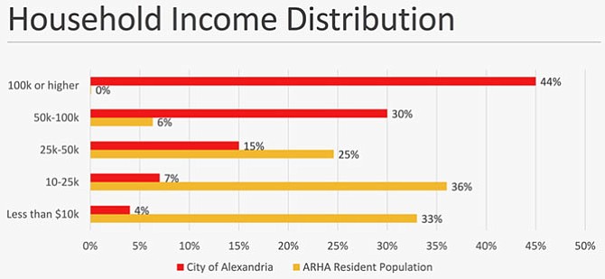 HUD's household income cutoff for public housing eligibility is 80 percent of the area median income (AMI). In 2017, that was about $75,000 for a family of four, compared to an AMI of about $110,000. The chart, briefed to the Resolution 830 Working group at its first meeting Jan. 10, indicates that the vast majority of Alexandria families in public housing earn less than HUD’s upper limit, with 94 percent making no more than $50,000 and about two-thirds no more than $25,000.