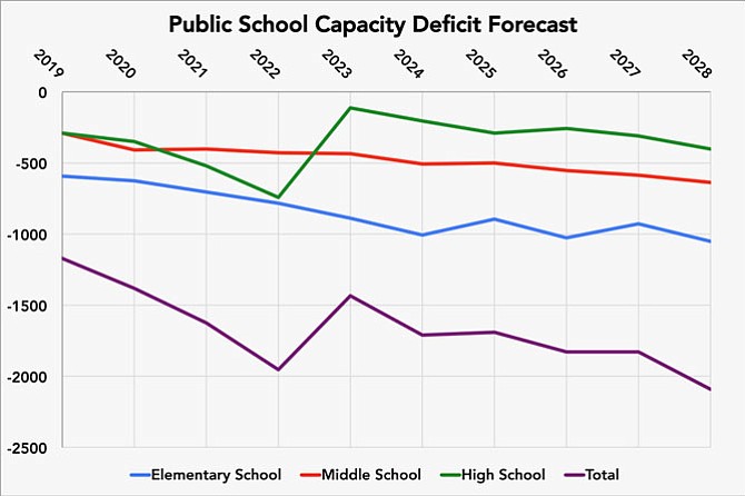 In its draft FY19-28 Capital Improvement Plan (CIP), the School Board has pared back its 10-year funding request to City Council from last year by nearly a quarter — from $611 million to $475 million. This results from the School Board’s incorporating an advisory task force’s recommendations to delay and remove certain projects in order to align with identified available funding from the city coffers. However, despite the task force’s streamlining, the school system still faces a growing deficit of seats in light of increasing student enrollment.
