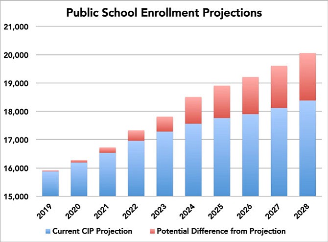 Increasing enrollment drives the need for more schools. That’s the core narrative of the public school system’s 10-year Capital Improvement Program (CIP). Seven years of past forecasts, when compared with actual enrollment, have been, on average, consistently conservative. Karl Moritz, the city’s planning and zoning director, said in an email: “Our forecasts are sufficiently accurate for long range planning. … The go-or-no-go decision on any specific education facility is going to take place about 3 years before construction,” and by that time the forecast “is going to be very good.” 
