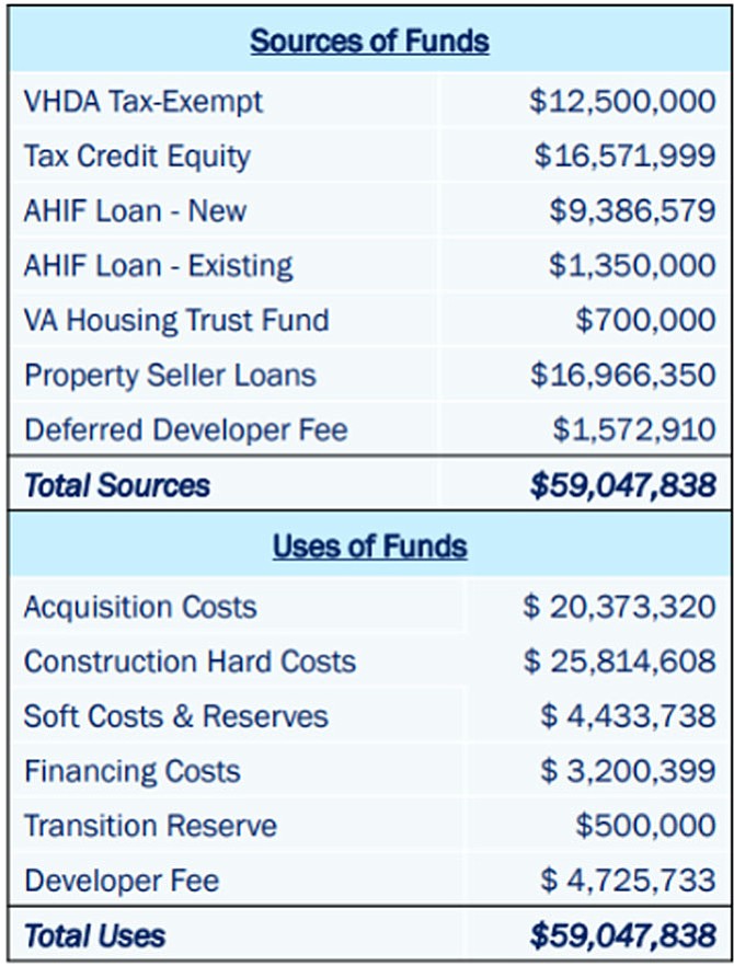 Funding and expenditures for the new Culpepper Gardens development.