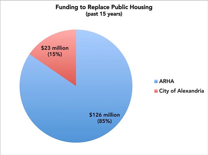 “Since Chatham Square was redeveloped in 2002-03, ARHA has utilized more than $126 million in tax credits and agency loans to fund replacement housing over multiple projects. The City has provided more than $23 million so far, and set aside a reserve fund for potential future projects (current balance around $4M),” according to the city’s FAQ regarding the modernization of Resolution 830, a local ordinance. "The City is not permitted to subsidize [public] units [directly]. [Public housing] is a rental subsidy project provided by HUD. The City, however, provides real estate exemptions to most ARHA developments (estimated to be approximately $2,000/unit/year) to assist ARHA in providing deeply subsidized units. The City’s rental pilot subsidy program is proposed to be used to potentially create housing affordability at the 20, 30 and 40% AMI levels” — less than $44,000 for a family of four in 2016.