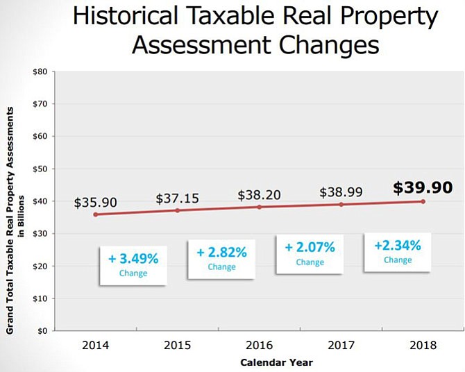 History of taxable real property assessments.