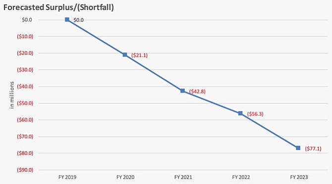 FY19 budget proposal’s 5-year financial planning model.